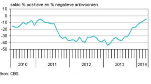 Consumentenvertrouwen