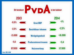 Dit betekent PvdA in het kabinet